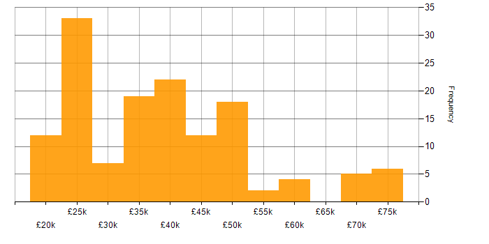 Salary histogram for Analyst in Hertfordshire