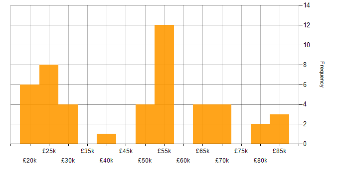 Salary histogram for Consultant in Hertfordshire