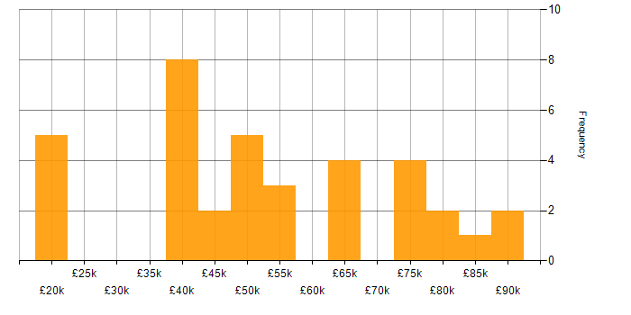 Salary histogram for Decision-Making in Hertfordshire