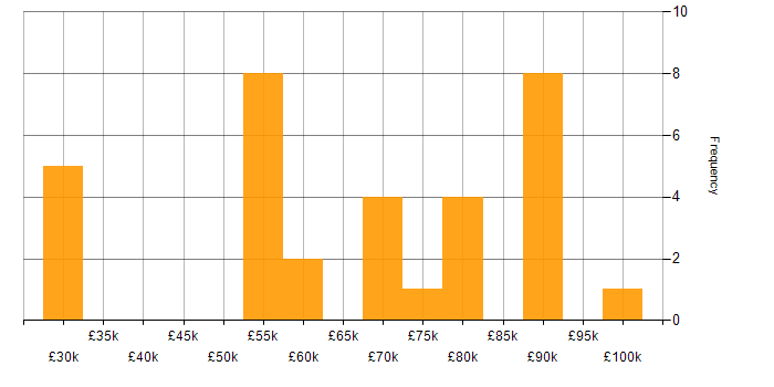 Salary histogram for ERP in Hertfordshire