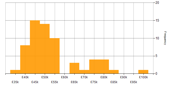 Salary histogram for Oracle in Hertfordshire