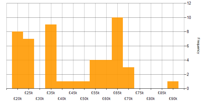 Salary histogram for PowerShell in Hertfordshire