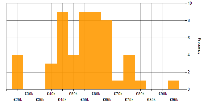 Salary histogram for Project Delivery in Hertfordshire
