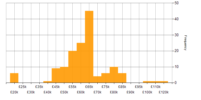 Salary histogram for Software Engineering in Hertfordshire