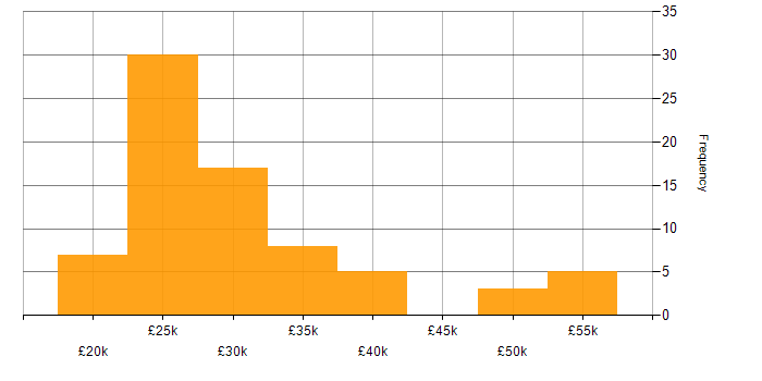 Salary histogram for Support Engineer in Hertfordshire