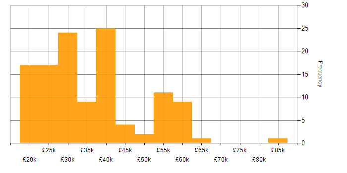 Salary histogram for Analyst in Kent