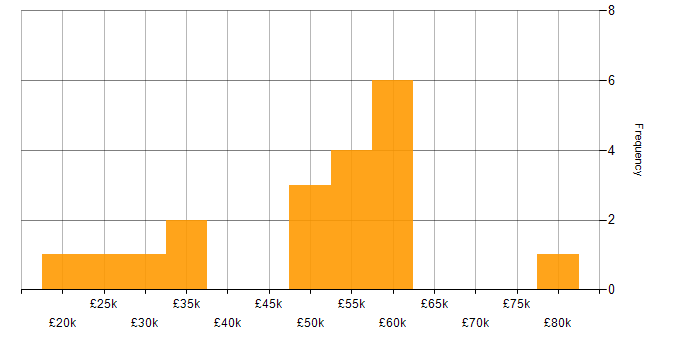 Salary histogram for Collaborative Working in Kent