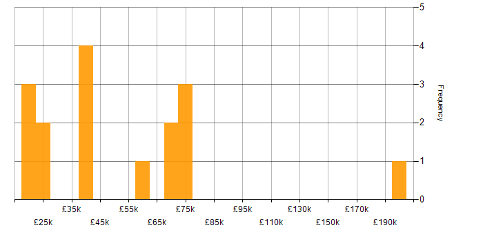 Salary histogram for ERP in Kent