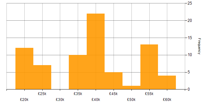 Salary histogram for Firewall in Kent