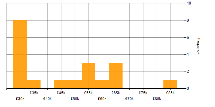 Salary histogram for Legal in Kent