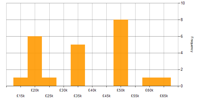 Salary histogram for Manufacturing in Kent