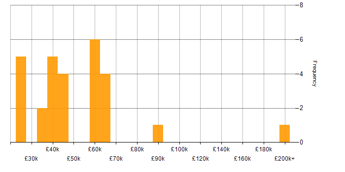 Salary histogram for Migration in Kent