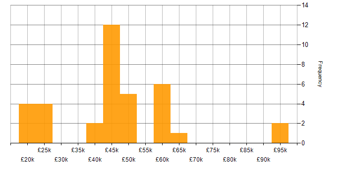 Salary histogram for Project Delivery in Kent