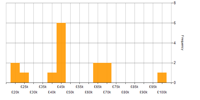 Salary histogram for Public Sector in Kent