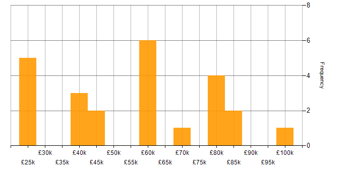 Salary histogram for Stakeholder Management in Kent