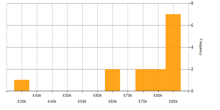 Salary histogram for Visualisation in Kent