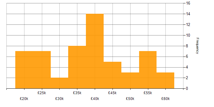 Salary histogram for Windows Server in Kent
