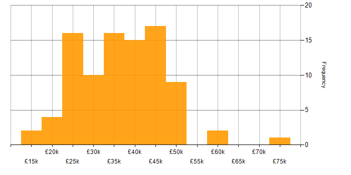 Salary histogram for Analyst in Lancashire