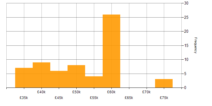 Salary histogram for ERP in Lancashire