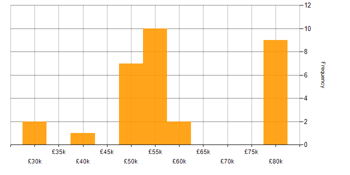 Salary histogram for Git in Lancashire
