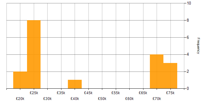Salary histogram for Legal in Lancashire