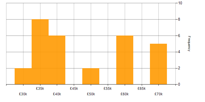 Salary histogram for Migration in Lancashire