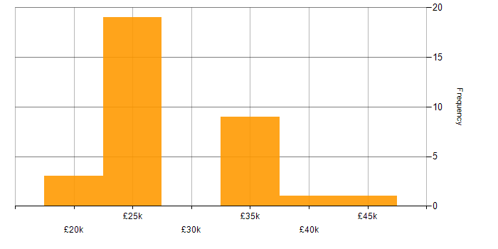 Salary histogram for Microsoft Excel in Lancashire