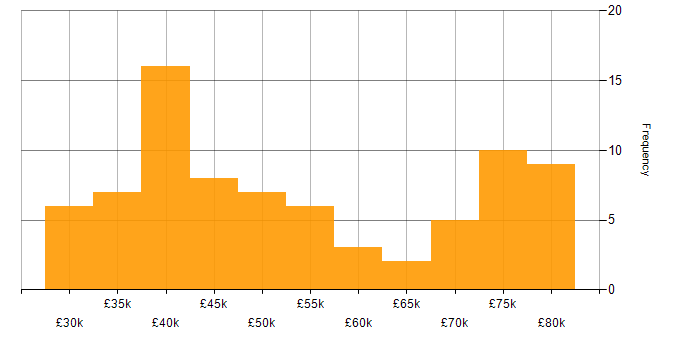 Salary histogram for Software Engineering in Lancashire