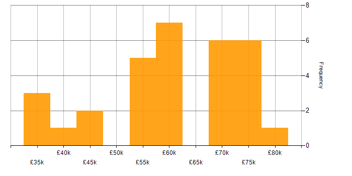 Salary histogram for Stakeholder Management in Lancashire
