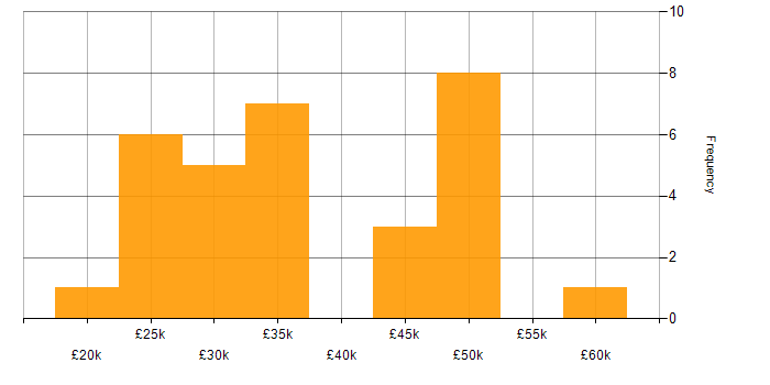 Salary histogram for Windows Server in Lancashire