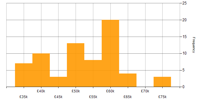 Salary histogram for .NET in Leicestershire