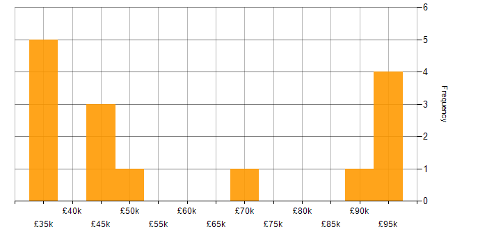 Salary histogram for Change Management in Leicestershire