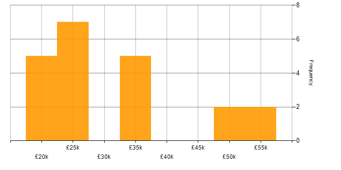 Salary histogram for Consultant in Leicestershire