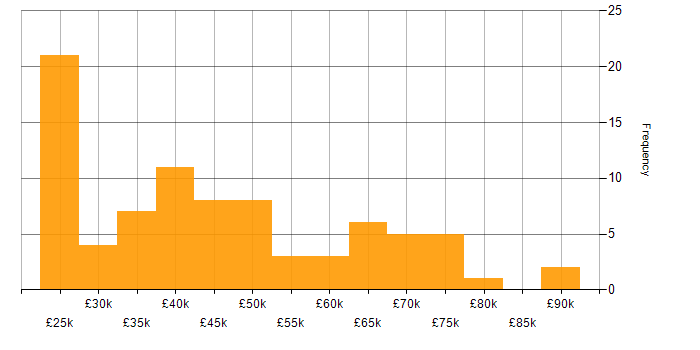 Salary histogram for Degree in Leicestershire