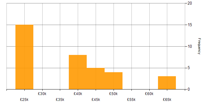 Salary histogram for Firewall in Leicestershire