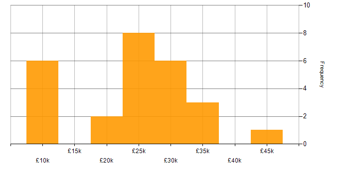 Salary histogram for IT Support in Leicestershire