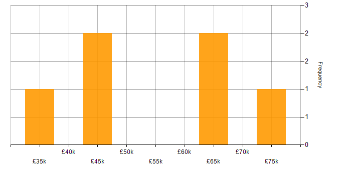 Salary histogram for Legal in Leicestershire