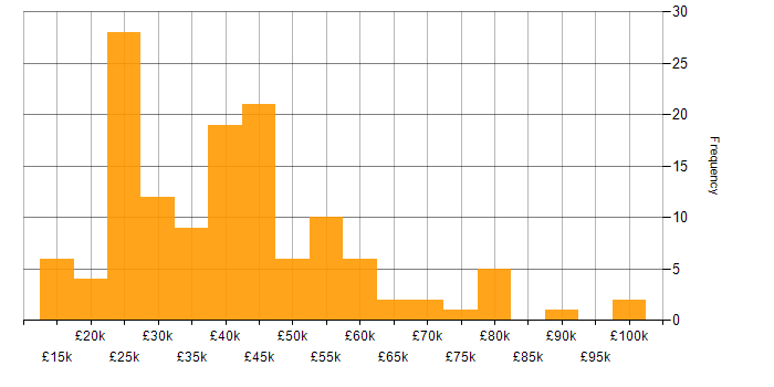 Salary histogram for Microsoft in Leicestershire