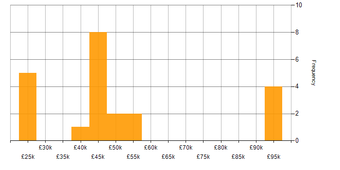 Salary histogram for Power BI in Leicestershire