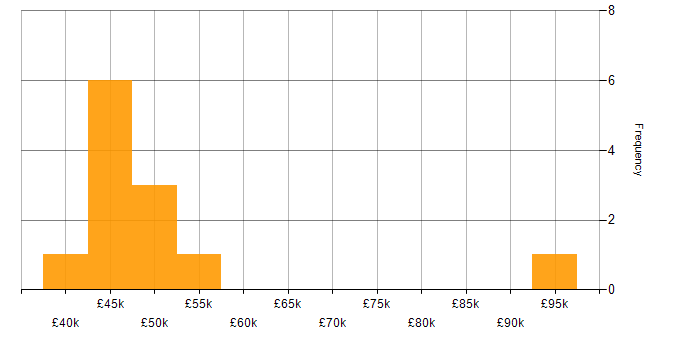 Salary histogram for PowerShell in Leicestershire