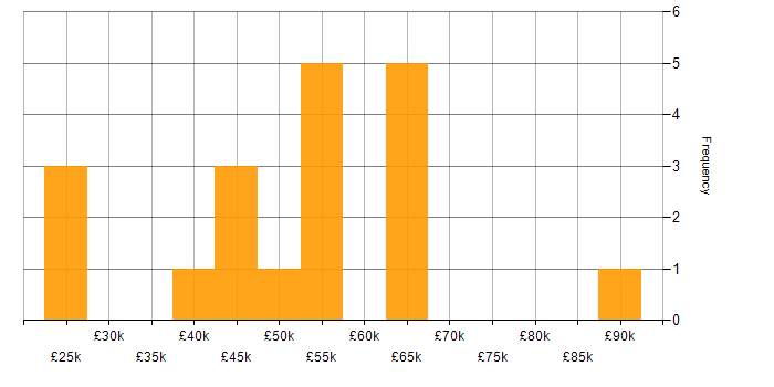 Salary histogram for Project Delivery in Leicestershire