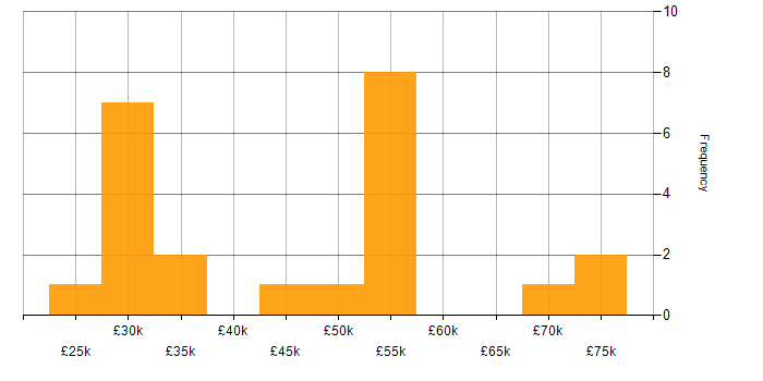 Salary histogram for Public Sector in Leicestershire