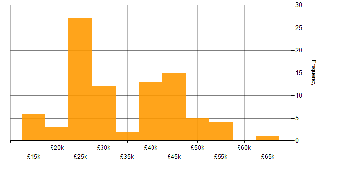 Salary histogram for Windows in Leicestershire