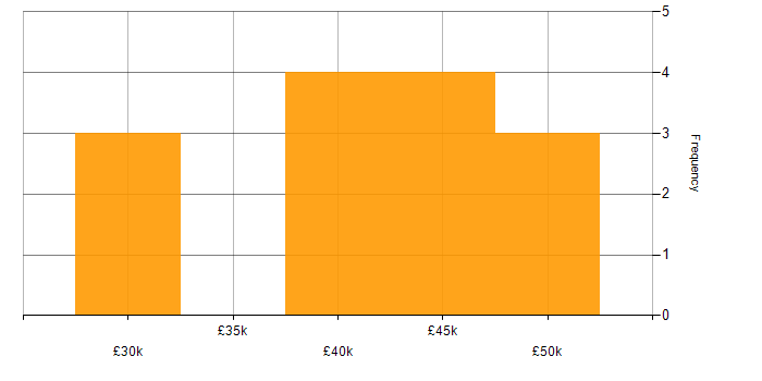 Salary histogram for Cisco in Lincolnshire