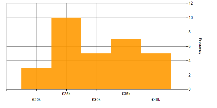 Salary histogram for Consultant in Lincolnshire