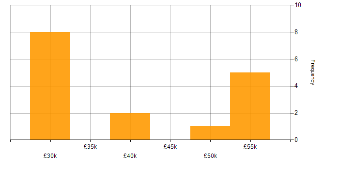 Salary histogram for Decision-Making in Lincolnshire
