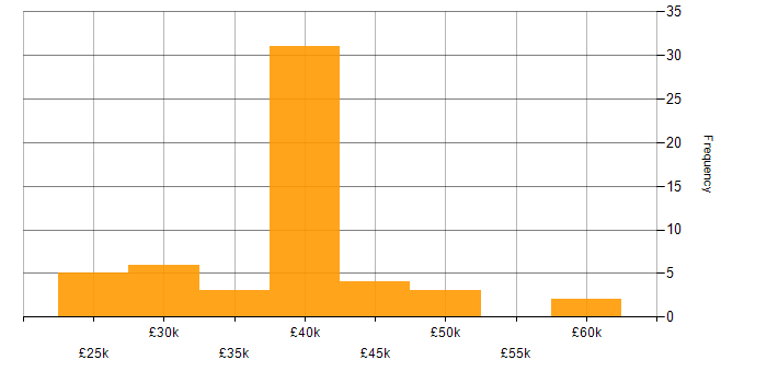 Salary histogram for Windows Server in Lincolnshire