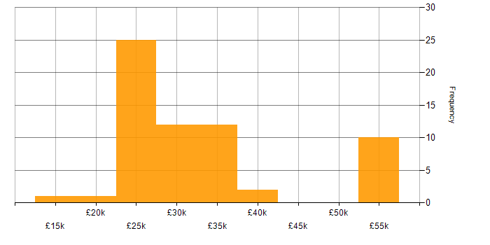 Salary histogram for 1st Line Support in London