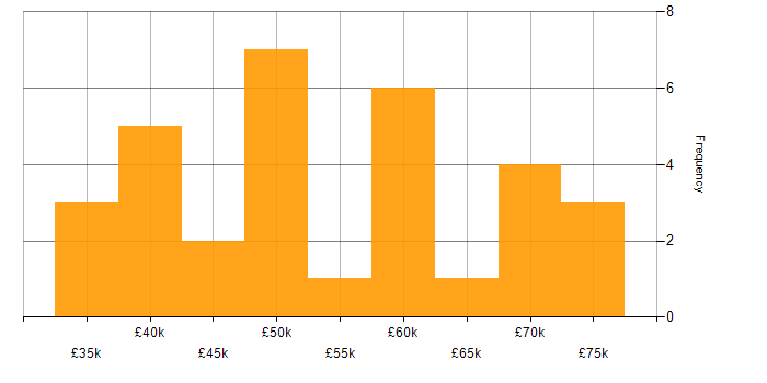 Salary histogram for 3rd Line Engineer in London
