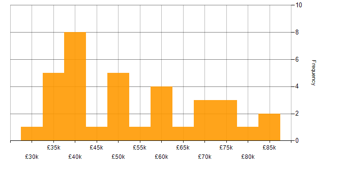Salary histogram for 3rd Line Support in London